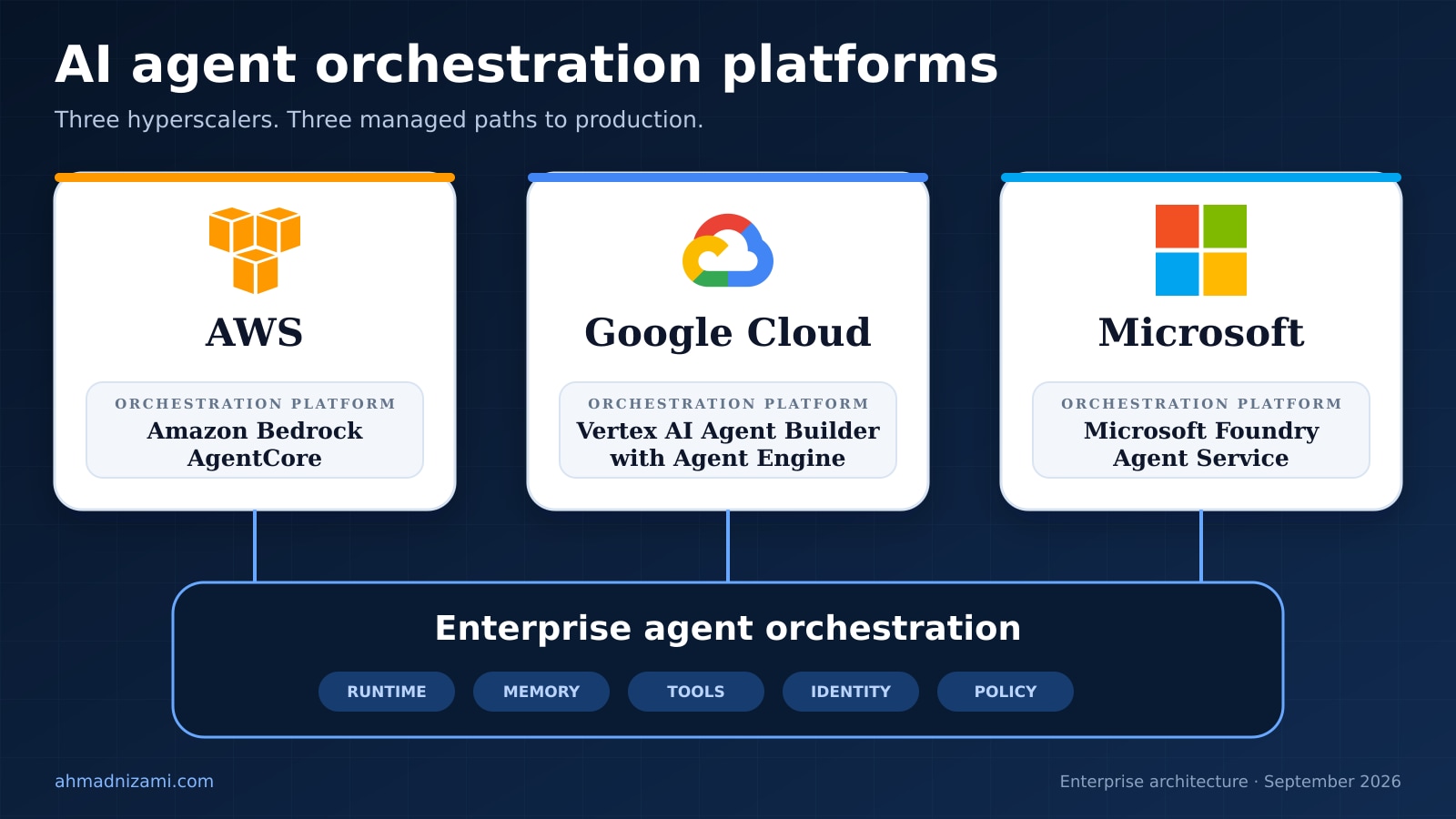 Featured illustration for AI Agent Orchestration Platforms: AWS vs Google Cloud vs Microsoft